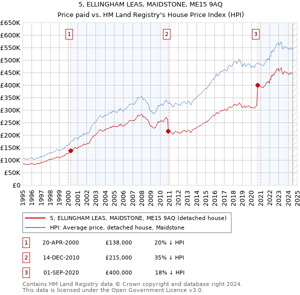 5, ELLINGHAM LEAS, MAIDSTONE, ME15 9AQ: Price paid vs HM Land Registry's House Price Index