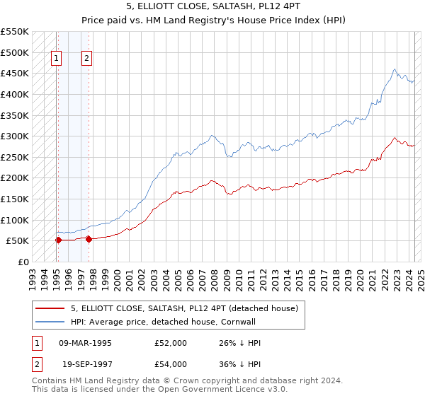 5, ELLIOTT CLOSE, SALTASH, PL12 4PT: Price paid vs HM Land Registry's House Price Index