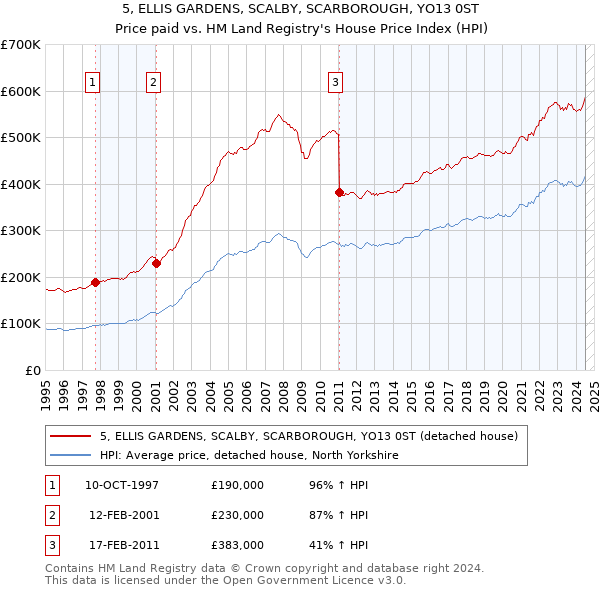 5, ELLIS GARDENS, SCALBY, SCARBOROUGH, YO13 0ST: Price paid vs HM Land Registry's House Price Index