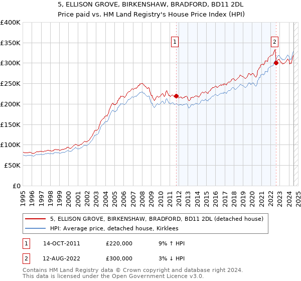 5, ELLISON GROVE, BIRKENSHAW, BRADFORD, BD11 2DL: Price paid vs HM Land Registry's House Price Index