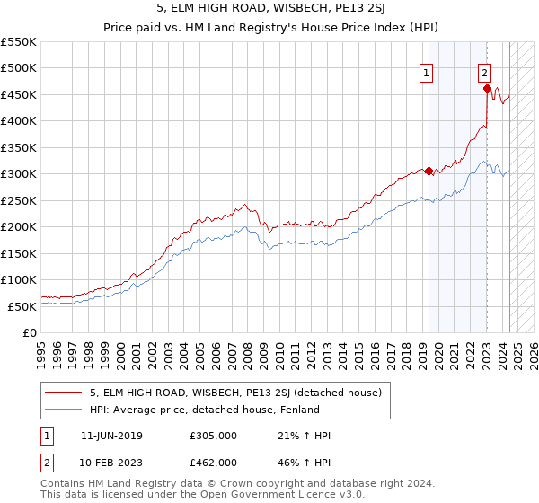 5, ELM HIGH ROAD, WISBECH, PE13 2SJ: Price paid vs HM Land Registry's House Price Index