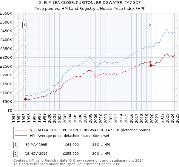 5, ELM LEA CLOSE, PURITON, BRIDGWATER, TA7 8DF: Price paid vs HM Land Registry's House Price Index