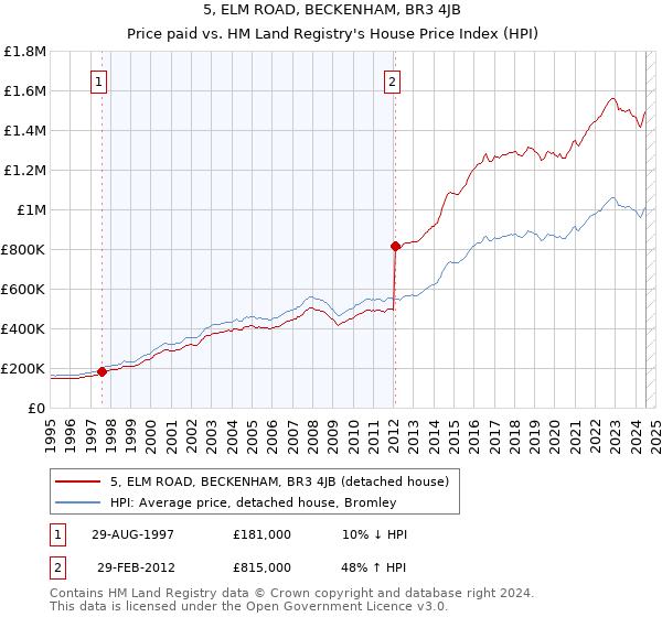 5, ELM ROAD, BECKENHAM, BR3 4JB: Price paid vs HM Land Registry's House Price Index