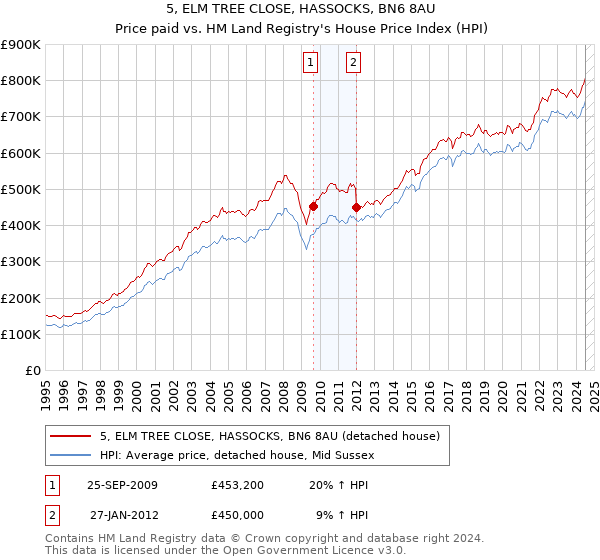 5, ELM TREE CLOSE, HASSOCKS, BN6 8AU: Price paid vs HM Land Registry's House Price Index