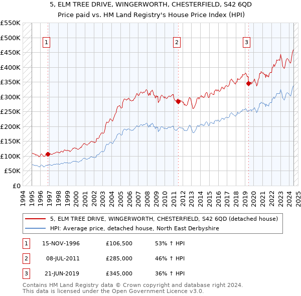 5, ELM TREE DRIVE, WINGERWORTH, CHESTERFIELD, S42 6QD: Price paid vs HM Land Registry's House Price Index