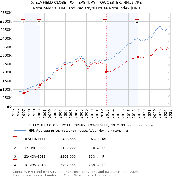 5, ELMFIELD CLOSE, POTTERSPURY, TOWCESTER, NN12 7PE: Price paid vs HM Land Registry's House Price Index