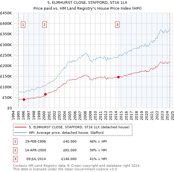 5, ELMHURST CLOSE, STAFFORD, ST16 1LX: Price paid vs HM Land Registry's House Price Index