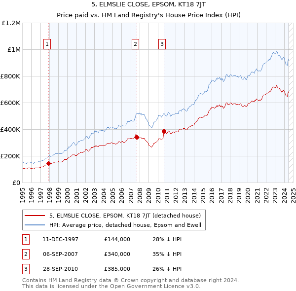 5, ELMSLIE CLOSE, EPSOM, KT18 7JT: Price paid vs HM Land Registry's House Price Index