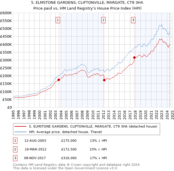 5, ELMSTONE GARDENS, CLIFTONVILLE, MARGATE, CT9 3HA: Price paid vs HM Land Registry's House Price Index