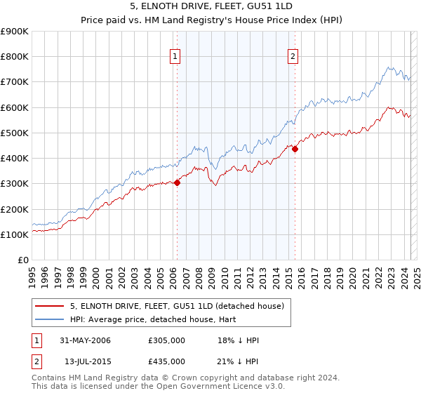 5, ELNOTH DRIVE, FLEET, GU51 1LD: Price paid vs HM Land Registry's House Price Index