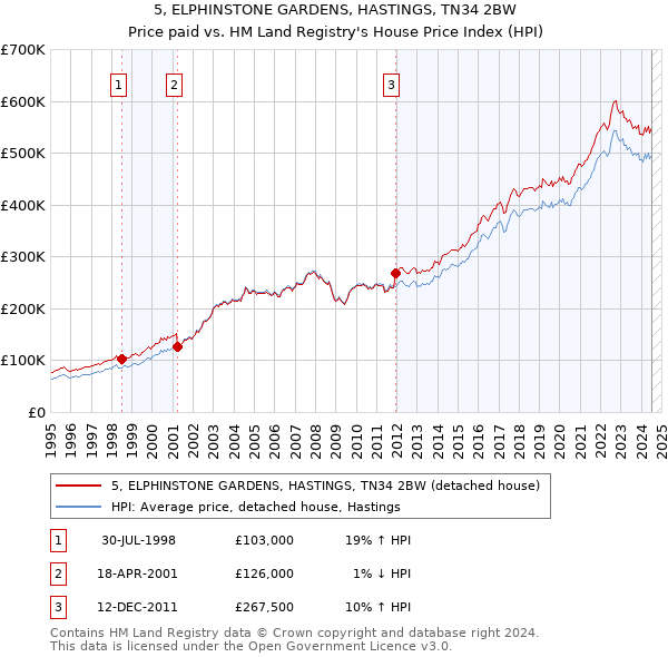 5, ELPHINSTONE GARDENS, HASTINGS, TN34 2BW: Price paid vs HM Land Registry's House Price Index