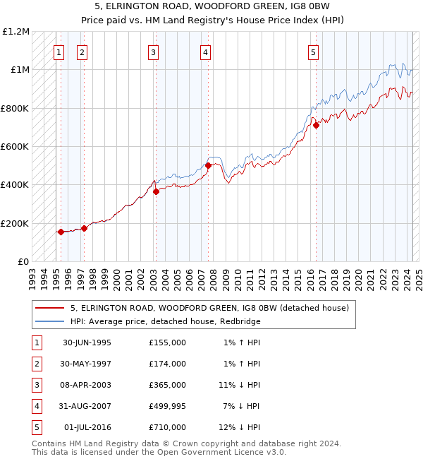 5, ELRINGTON ROAD, WOODFORD GREEN, IG8 0BW: Price paid vs HM Land Registry's House Price Index