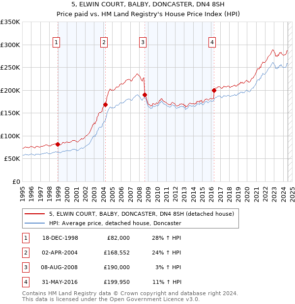 5, ELWIN COURT, BALBY, DONCASTER, DN4 8SH: Price paid vs HM Land Registry's House Price Index