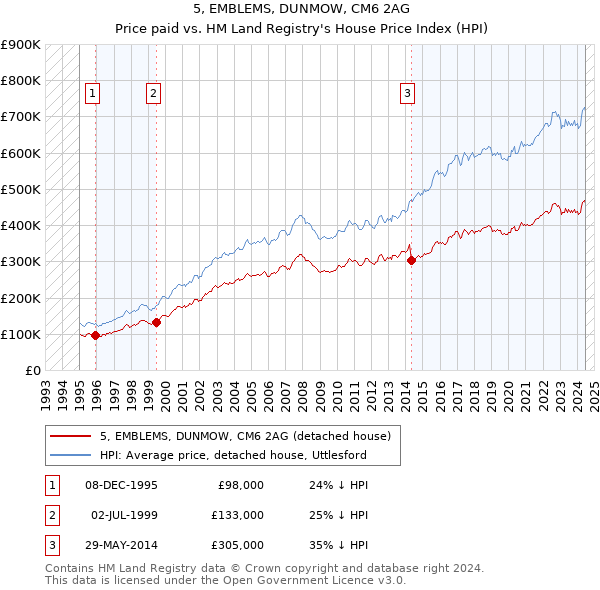 5, EMBLEMS, DUNMOW, CM6 2AG: Price paid vs HM Land Registry's House Price Index