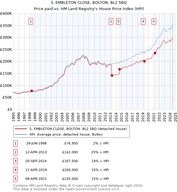 5, EMBLETON CLOSE, BOLTON, BL2 5BQ: Price paid vs HM Land Registry's House Price Index