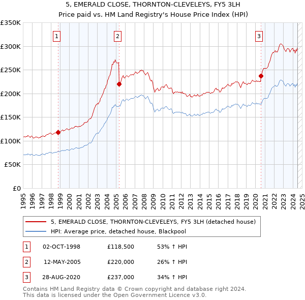 5, EMERALD CLOSE, THORNTON-CLEVELEYS, FY5 3LH: Price paid vs HM Land Registry's House Price Index