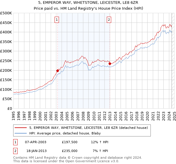 5, EMPEROR WAY, WHETSTONE, LEICESTER, LE8 6ZR: Price paid vs HM Land Registry's House Price Index