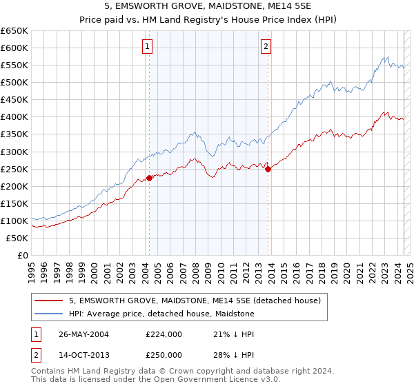 5, EMSWORTH GROVE, MAIDSTONE, ME14 5SE: Price paid vs HM Land Registry's House Price Index