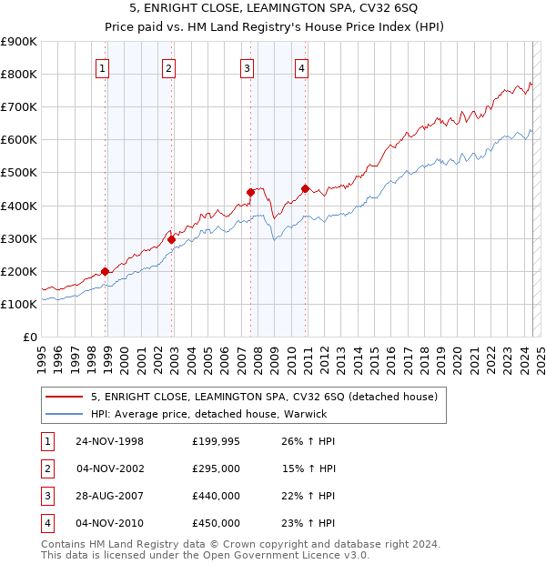 5, ENRIGHT CLOSE, LEAMINGTON SPA, CV32 6SQ: Price paid vs HM Land Registry's House Price Index