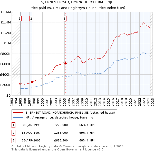 5, ERNEST ROAD, HORNCHURCH, RM11 3JE: Price paid vs HM Land Registry's House Price Index