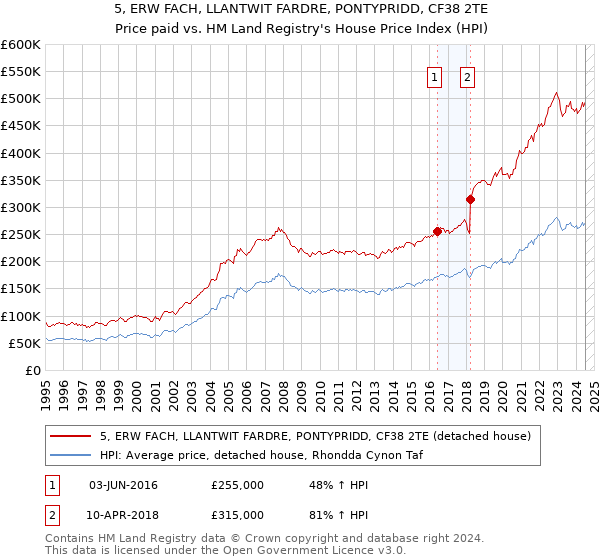 5, ERW FACH, LLANTWIT FARDRE, PONTYPRIDD, CF38 2TE: Price paid vs HM Land Registry's House Price Index