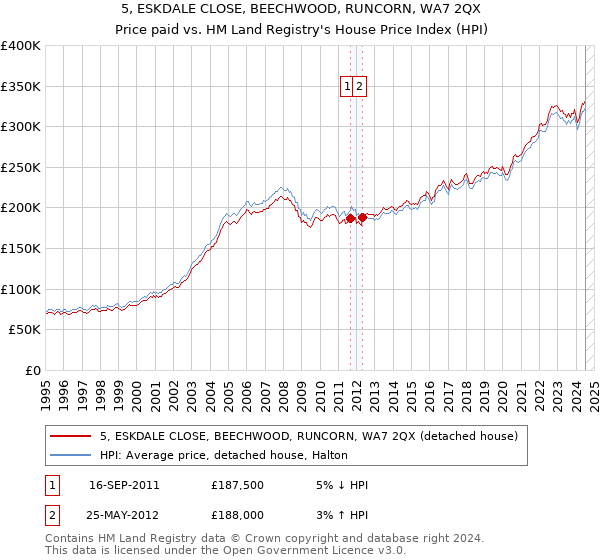 5, ESKDALE CLOSE, BEECHWOOD, RUNCORN, WA7 2QX: Price paid vs HM Land Registry's House Price Index