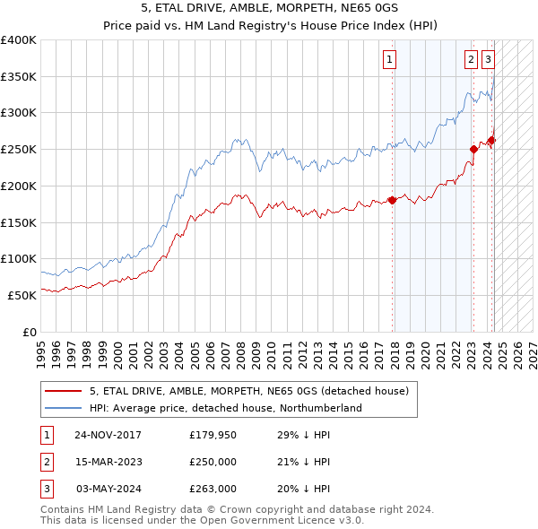 5, ETAL DRIVE, AMBLE, MORPETH, NE65 0GS: Price paid vs HM Land Registry's House Price Index