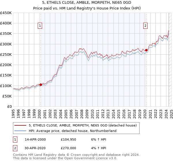 5, ETHELS CLOSE, AMBLE, MORPETH, NE65 0GD: Price paid vs HM Land Registry's House Price Index