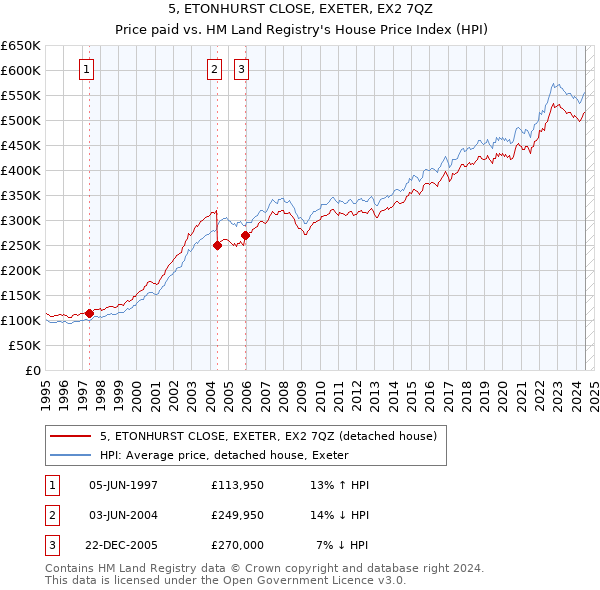 5, ETONHURST CLOSE, EXETER, EX2 7QZ: Price paid vs HM Land Registry's House Price Index