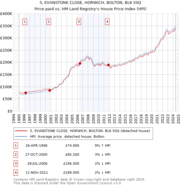 5, EVANSTONE CLOSE, HORWICH, BOLTON, BL6 5SQ: Price paid vs HM Land Registry's House Price Index