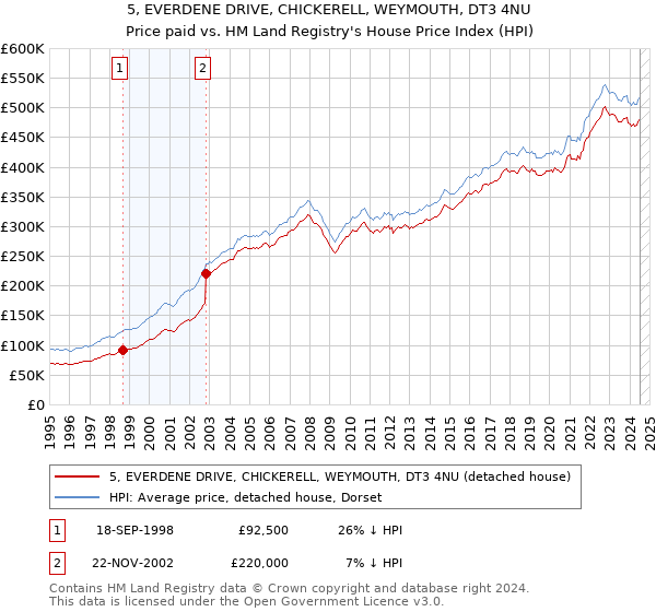 5, EVERDENE DRIVE, CHICKERELL, WEYMOUTH, DT3 4NU: Price paid vs HM Land Registry's House Price Index