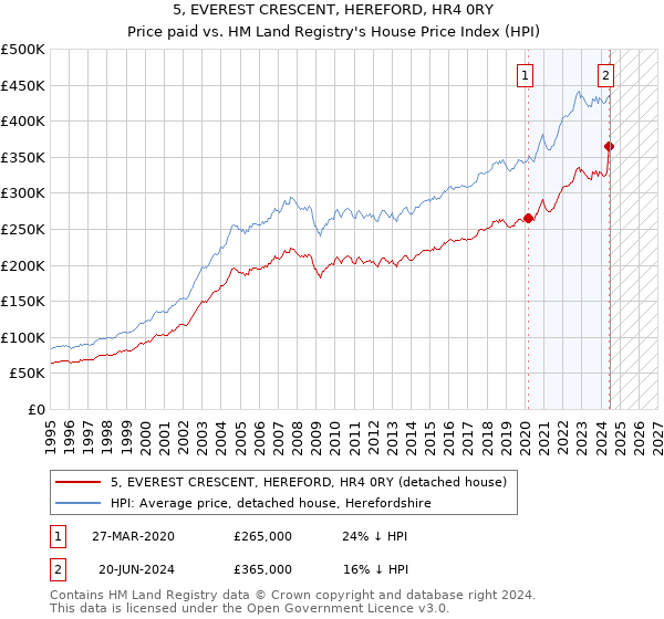 5, EVEREST CRESCENT, HEREFORD, HR4 0RY: Price paid vs HM Land Registry's House Price Index