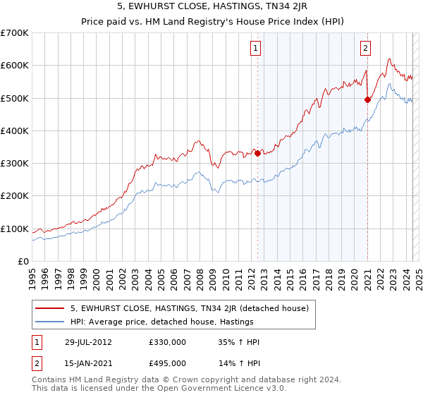 5, EWHURST CLOSE, HASTINGS, TN34 2JR: Price paid vs HM Land Registry's House Price Index