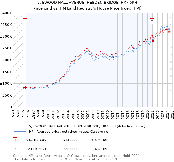 5, EWOOD HALL AVENUE, HEBDEN BRIDGE, HX7 5PH: Price paid vs HM Land Registry's House Price Index