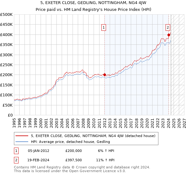 5, EXETER CLOSE, GEDLING, NOTTINGHAM, NG4 4JW: Price paid vs HM Land Registry's House Price Index