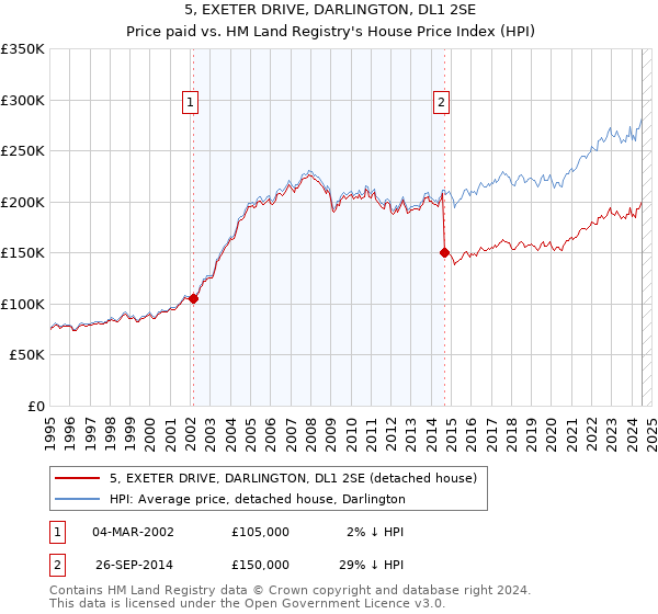 5, EXETER DRIVE, DARLINGTON, DL1 2SE: Price paid vs HM Land Registry's House Price Index