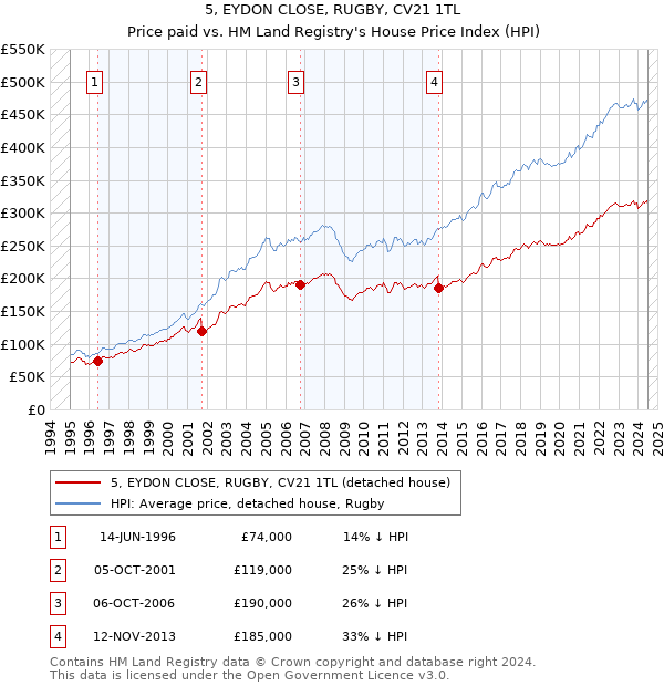 5, EYDON CLOSE, RUGBY, CV21 1TL: Price paid vs HM Land Registry's House Price Index