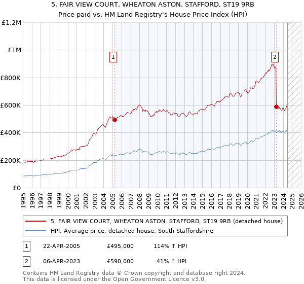 5, FAIR VIEW COURT, WHEATON ASTON, STAFFORD, ST19 9RB: Price paid vs HM Land Registry's House Price Index