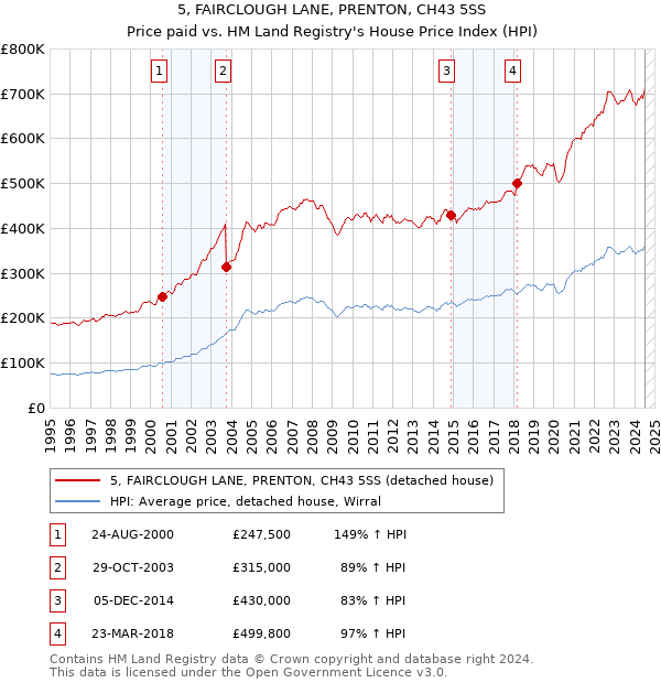 5, FAIRCLOUGH LANE, PRENTON, CH43 5SS: Price paid vs HM Land Registry's House Price Index