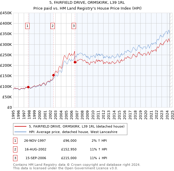 5, FAIRFIELD DRIVE, ORMSKIRK, L39 1RL: Price paid vs HM Land Registry's House Price Index