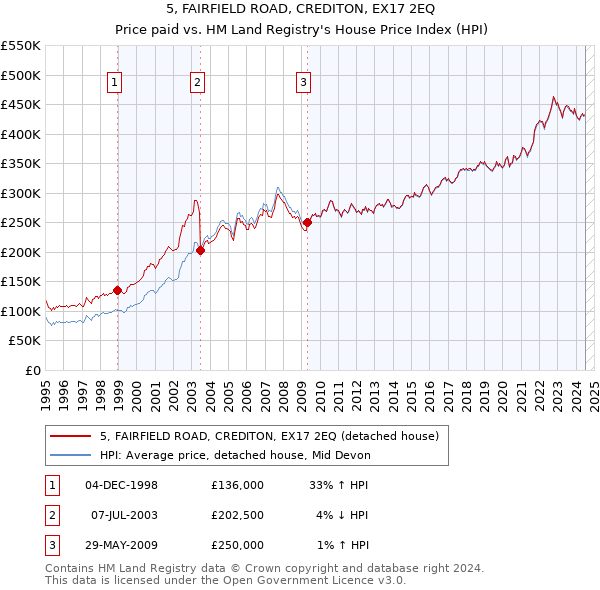 5, FAIRFIELD ROAD, CREDITON, EX17 2EQ: Price paid vs HM Land Registry's House Price Index