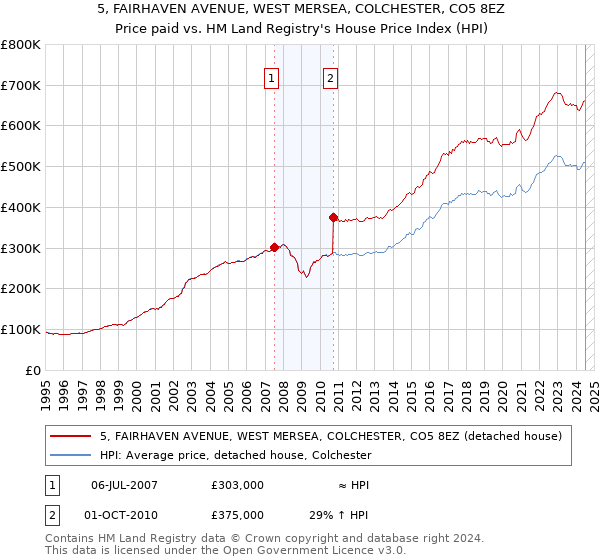 5, FAIRHAVEN AVENUE, WEST MERSEA, COLCHESTER, CO5 8EZ: Price paid vs HM Land Registry's House Price Index