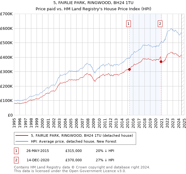 5, FAIRLIE PARK, RINGWOOD, BH24 1TU: Price paid vs HM Land Registry's House Price Index