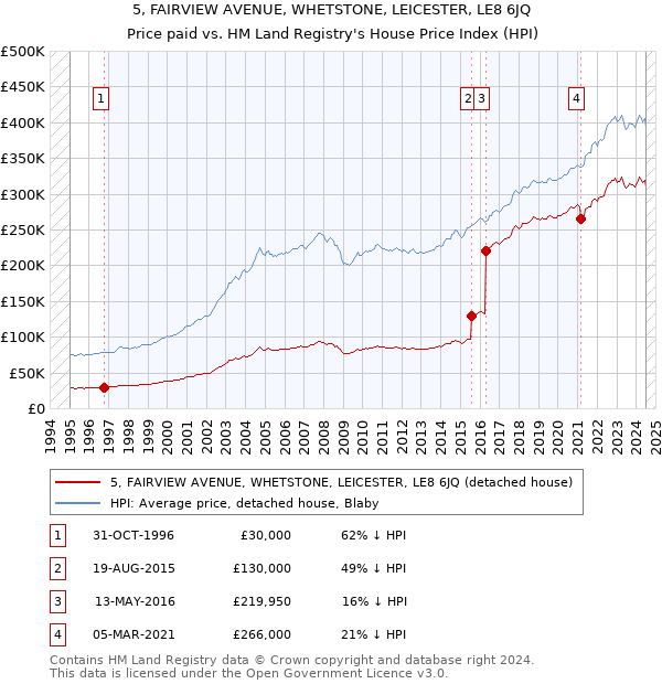 5, FAIRVIEW AVENUE, WHETSTONE, LEICESTER, LE8 6JQ: Price paid vs HM Land Registry's House Price Index