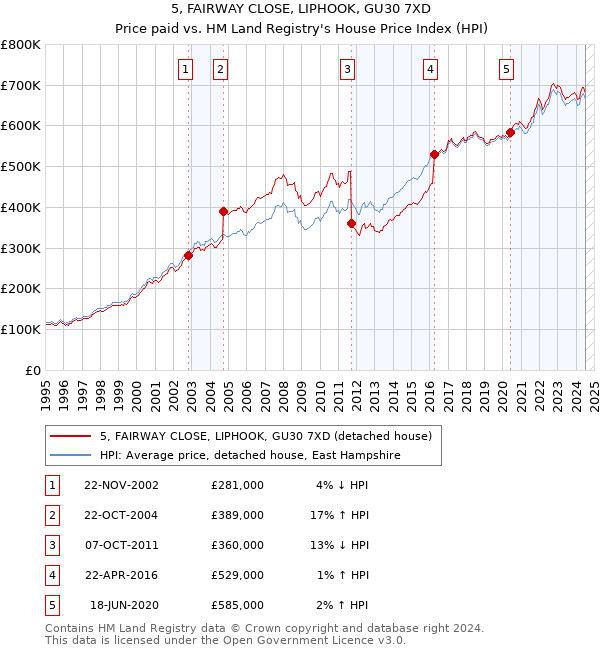 5, FAIRWAY CLOSE, LIPHOOK, GU30 7XD: Price paid vs HM Land Registry's House Price Index