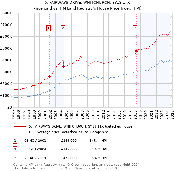 5, FAIRWAYS DRIVE, WHITCHURCH, SY13 1TX: Price paid vs HM Land Registry's House Price Index