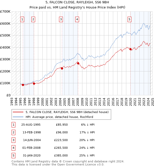 5, FALCON CLOSE, RAYLEIGH, SS6 9BH: Price paid vs HM Land Registry's House Price Index