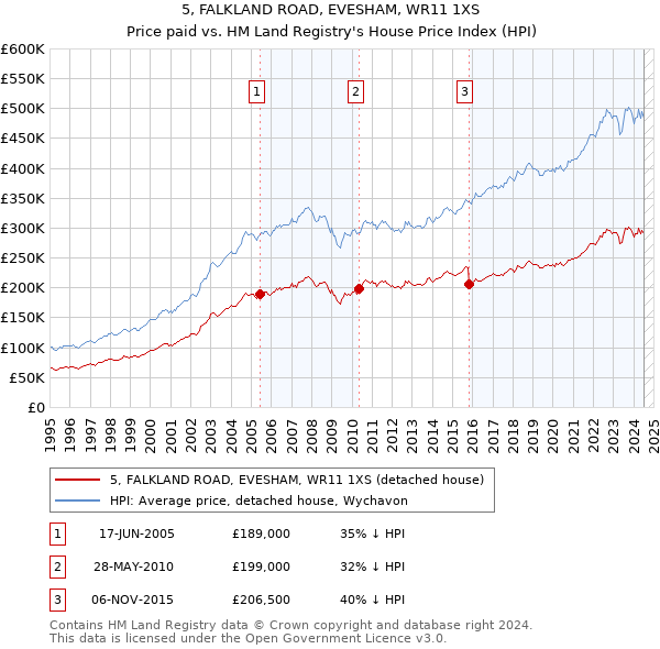 5, FALKLAND ROAD, EVESHAM, WR11 1XS: Price paid vs HM Land Registry's House Price Index