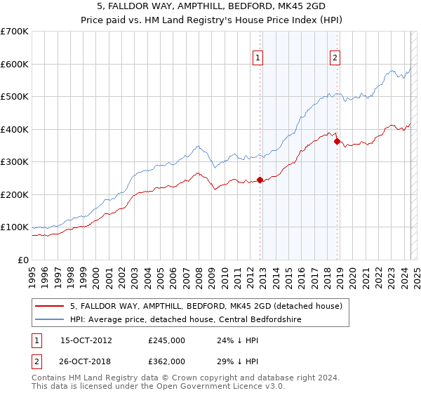 5, FALLDOR WAY, AMPTHILL, BEDFORD, MK45 2GD: Price paid vs HM Land Registry's House Price Index