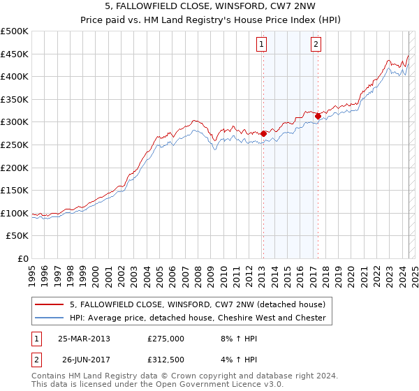 5, FALLOWFIELD CLOSE, WINSFORD, CW7 2NW: Price paid vs HM Land Registry's House Price Index